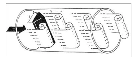 Vortex flowmeter principle