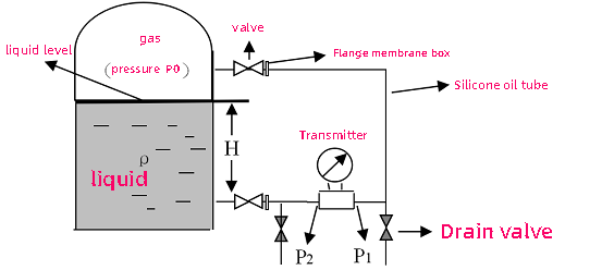Working principle of differential pressure transmitter Working principle of differential pressure transmitter