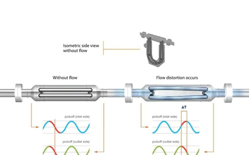 Coriolis Mass Flowmeter Coriolis Mass Flowmeter