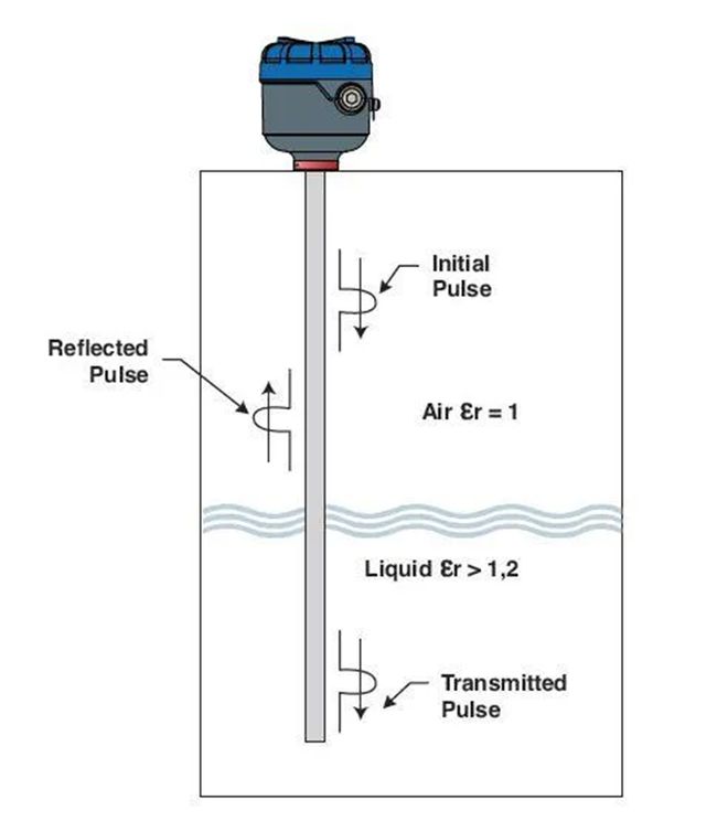 Radar Level Gauge